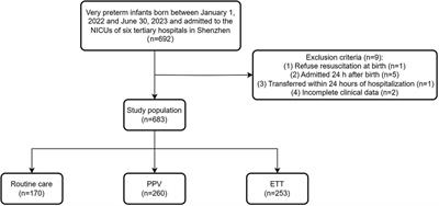 Delivery room resuscitation and short-term outcomes in very preterm infants: a multicenter cross-sectional study in China